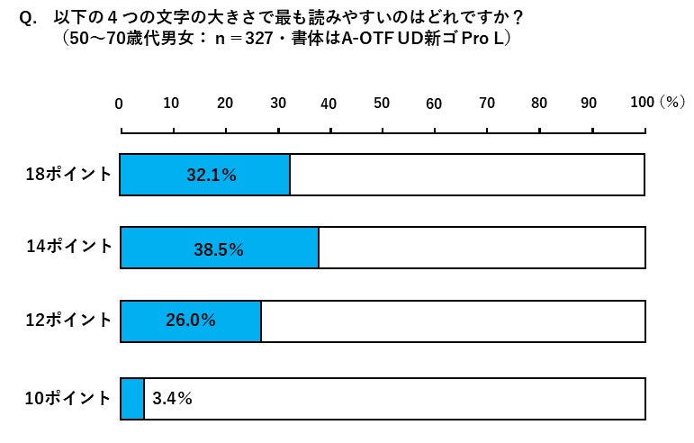 Is Your Message Reaching Seniors? Survey on Readable Text Size, Typeface, and Layout