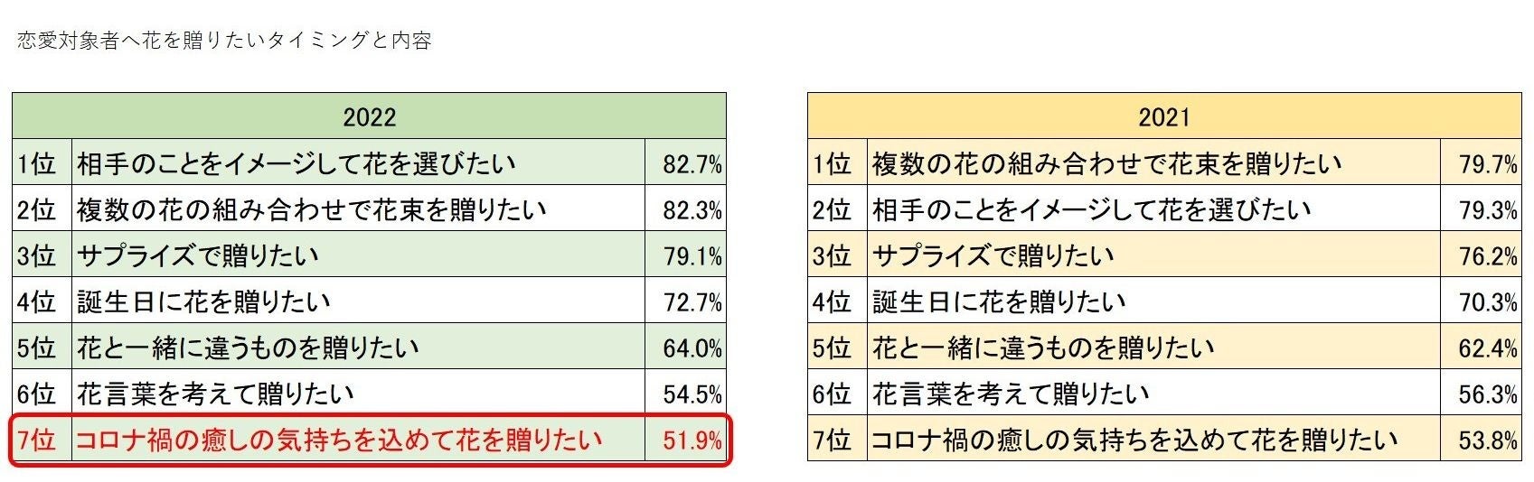 2 14はフラワーバレンタインデー 淡い色のニュアンスカラー の花束が性別を問わず人気 コロナ禍前 最も好きな花として選ばれた赤バラの人気が2年ぶりに復活 第一園芸株式会社のプレスリリース 2 14はフラワーバレンタインデー 淡い色のニュアンスカラー の花束が性別を問わず人気 コロナ禍前 最も好きな花として選ばれた赤バラの人気が2年ぶりに復活 第一園芸株式会社のプレスリリース