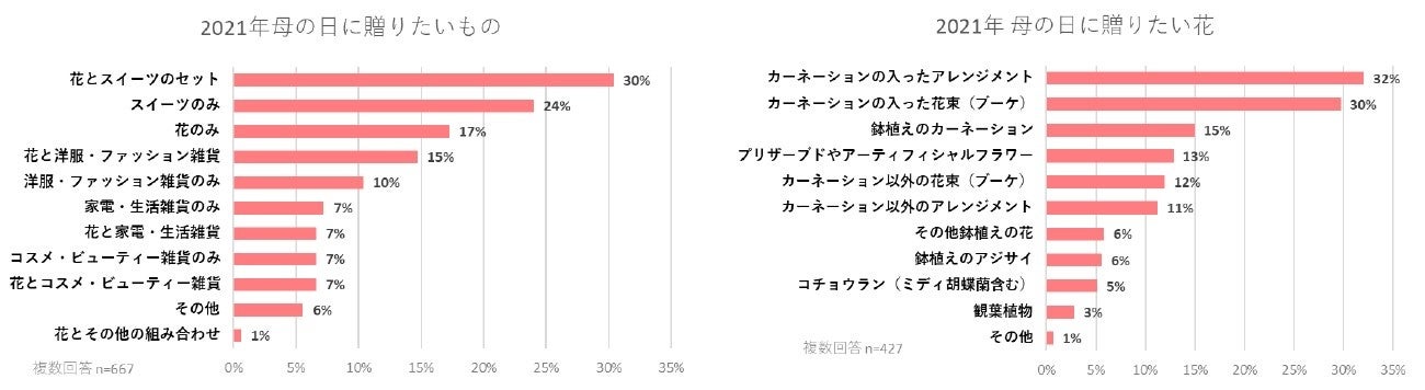 ※「母の日のギフトに関するアンケート」（2021年4月、第一園芸調べ）より