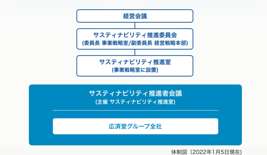 広済堂グループ サステナビリティ推進体制をスタート