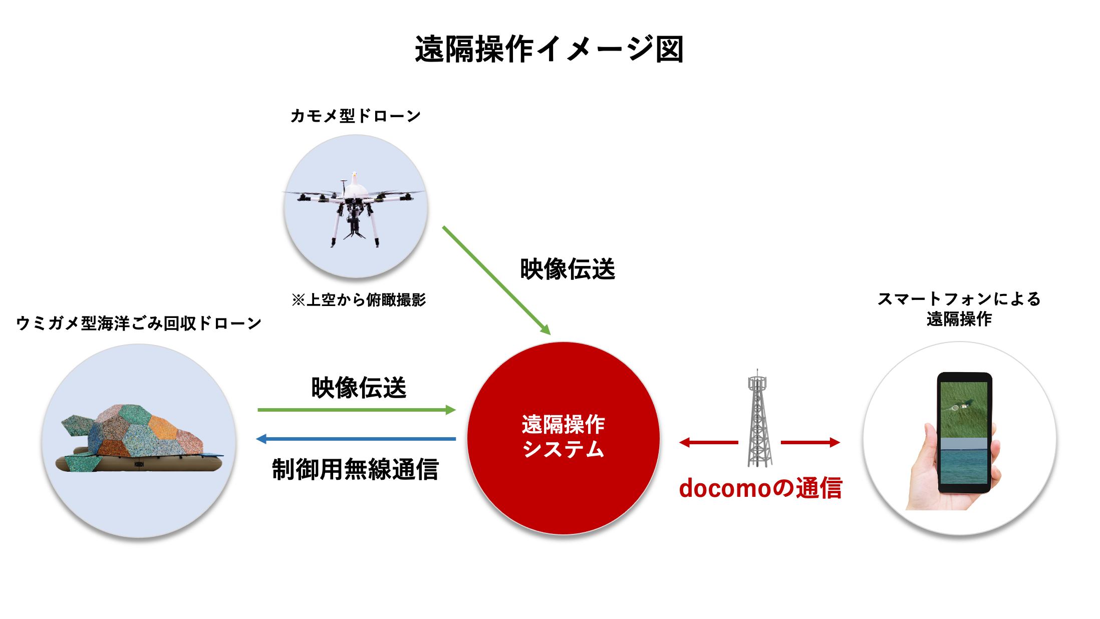 遠隔操作イメージ図