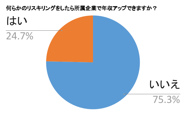 リスキリング（学び直し）に関する意識調査(2023,アクシス)