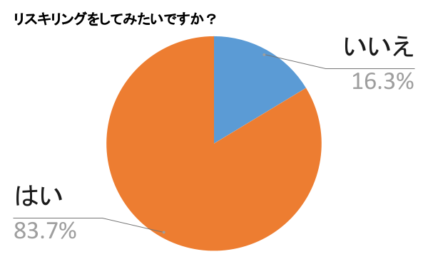 リスキリング（学び直し）に関する意識調査(2023,アクシス)