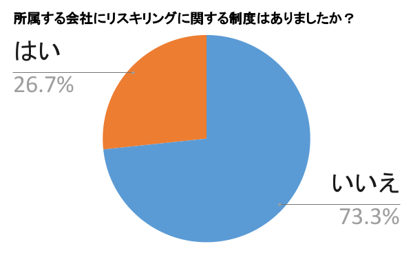 所属する会社にリスキリングに関する制度はありましたか？