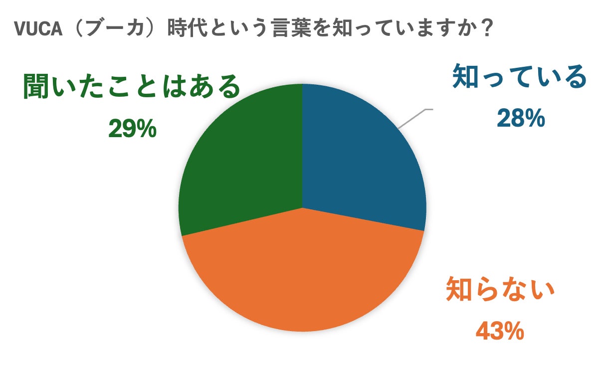 VUCA(ブーカ)時代に対応している企業はわずか2割/日本国内のVUCA時代に関する意識調査