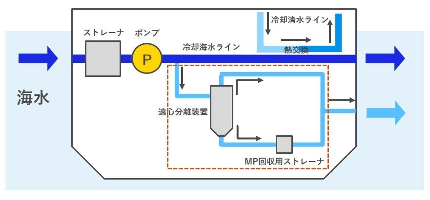 図1:遠心分離式MP回収装置の配管の概略図