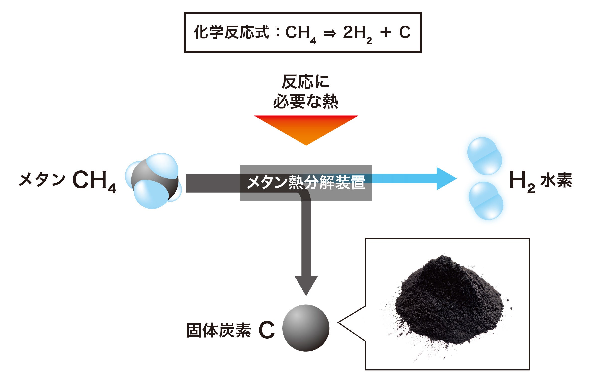 図：メタン熱分解について