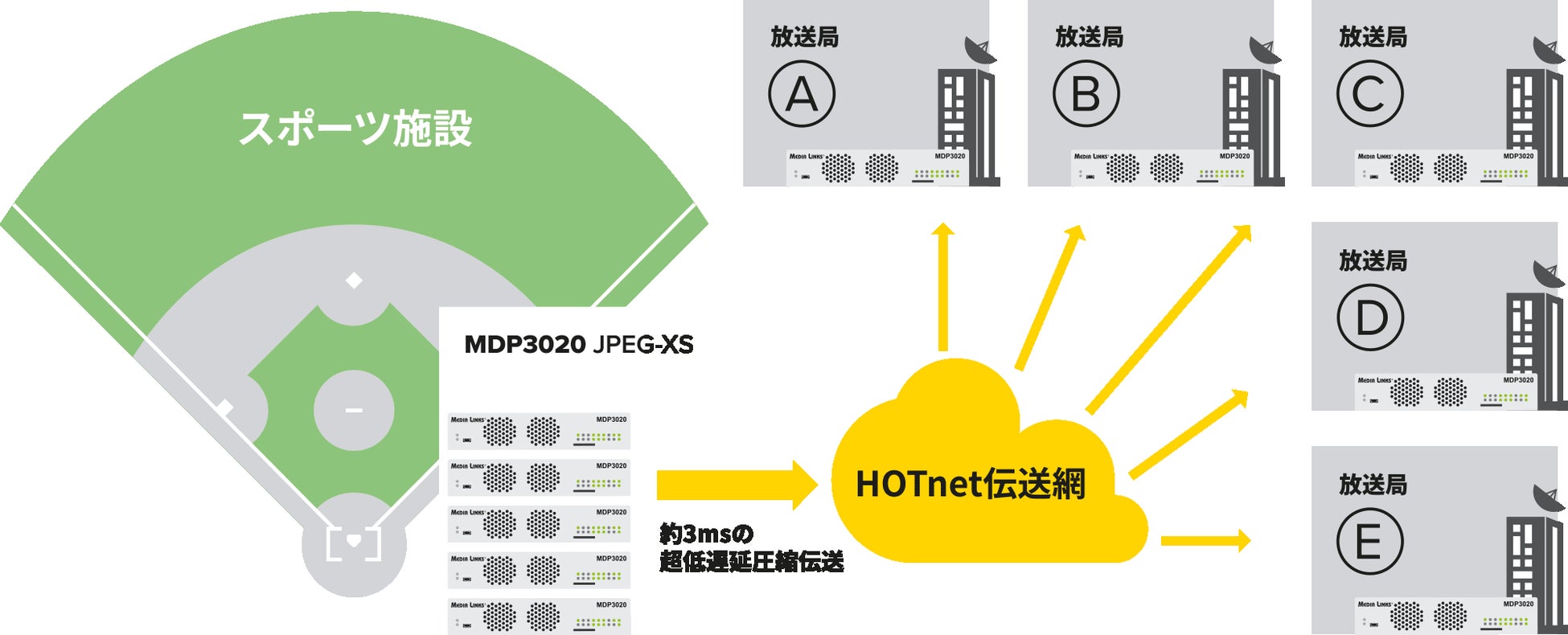 北海道総合通信網株式会社様の映像伝送ネットワークにMDP3020 JPEGXS装置が採用されました 株式会社メディアリンクスのプレスリリース 北海道総合通信網株式会社様の映像伝送ネットワークにMDP3020 JPEGXS装置が採用されました 株式会社メディアリンクスのプレスリリース