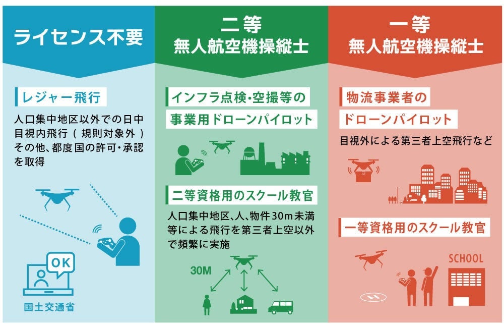 二等無人航空機操縦士講習の平日コースがスタート。産業用