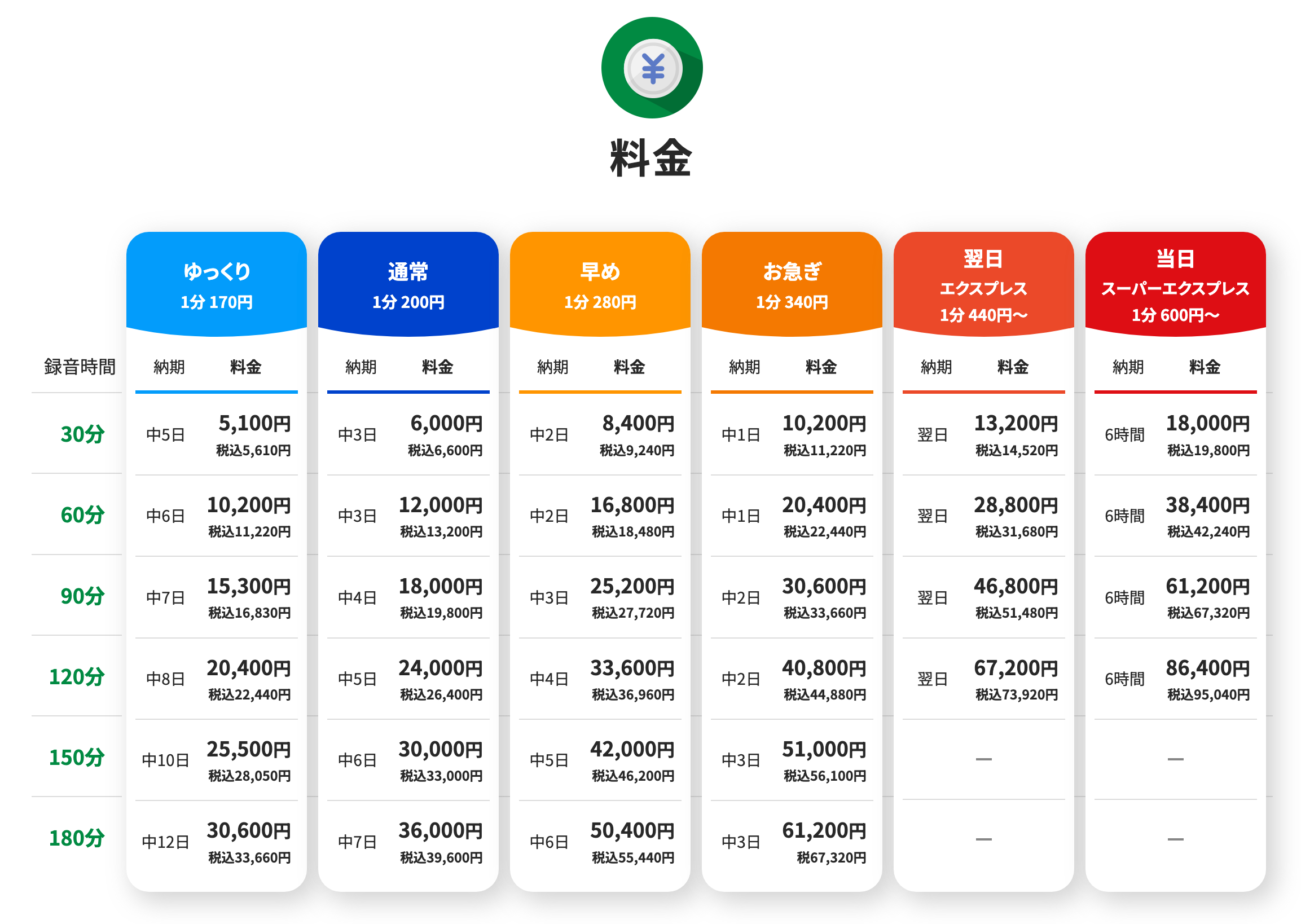 文字起こしコースにおける納期と料金の比較