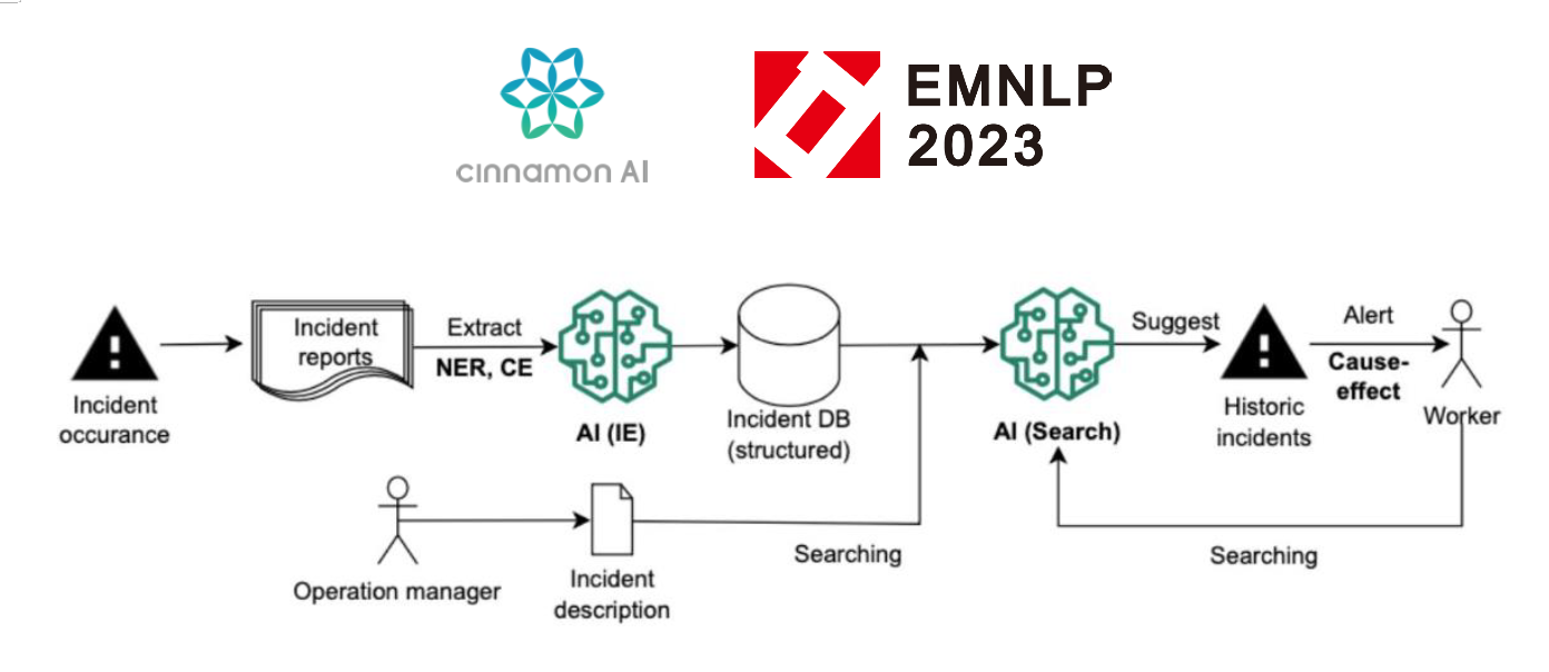 シナモンAI、自然言語処理分野のトップ国際会議「EMNLP 2023」のIndustry Track部門に論文採択 株式会社シナモンの