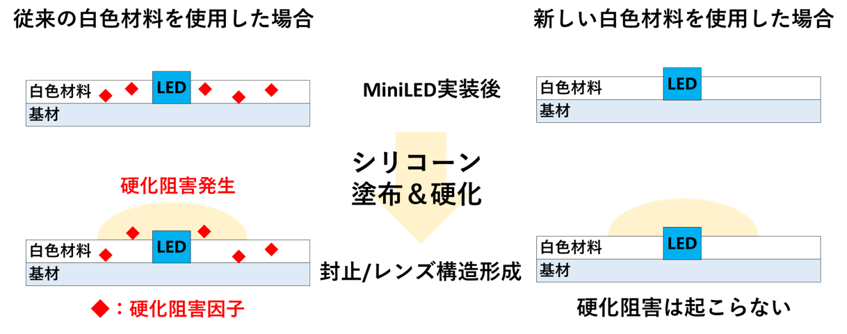 Mini LEDバックライトユニット基板における硬化阻害の発生イメージ断面図 (従来品：左、新製品：右)