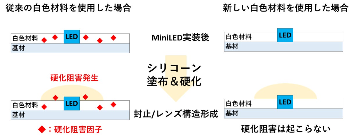 Mini LEDバックライトユニット基板における硬化阻害の発生イメージ断面図 (従来品:左、新製品:右)