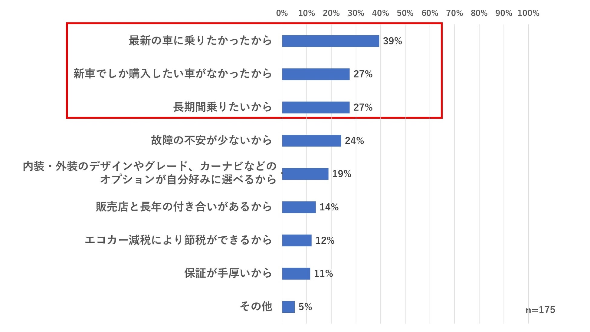 ウェブクルー 最新の 車購入事情 調査を実施 直近1年間における新車 の購入率は約5割 さらに回答者の約7割が 電気自動車 Ev に興味がある と回答 株式会社ウェブクルーのプレスリリース ウェブクルー 最新の 車購入事情 調査を実施 直近1年間における新車 の購入率は約5割 さらに回答者の約7割が 電気自動車 Ev に興味がある と回答 株式会社ウェブクルーのプレスリリース