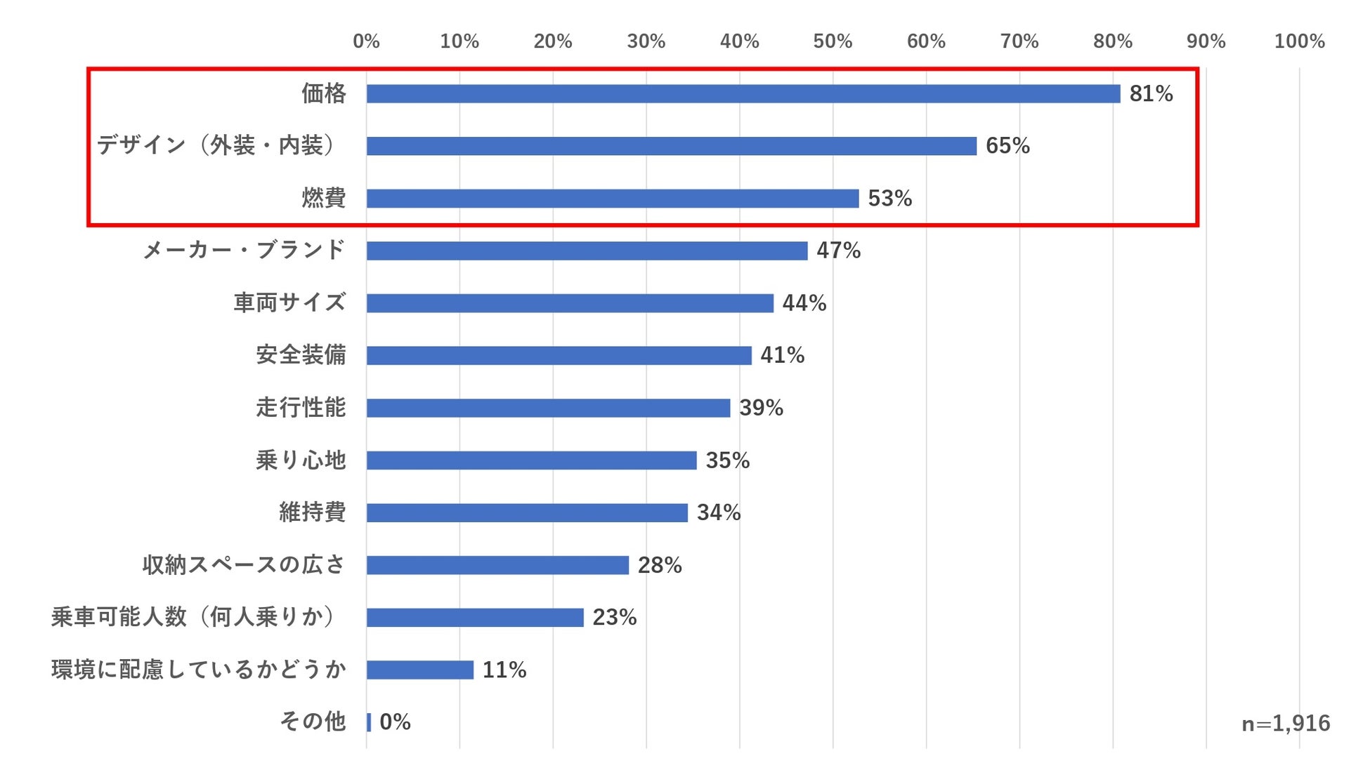 ウェブクルー 最新の 車 購入事情 調査を実施 直近1年間における新車の購入率は約5割 さらに回答者の約7割が 電気自動車 Ev に興味がある と回答 株式会社ウェブクルーのプレスリリース ウェブクルー 最新の 車 購入事情 調査を実施 直近1年間における新車の購入率は約5割 さらに回答者の約7割が 電気自動車 Ev に興味がある と回答 株式会社ウェブクルーのプレスリリース