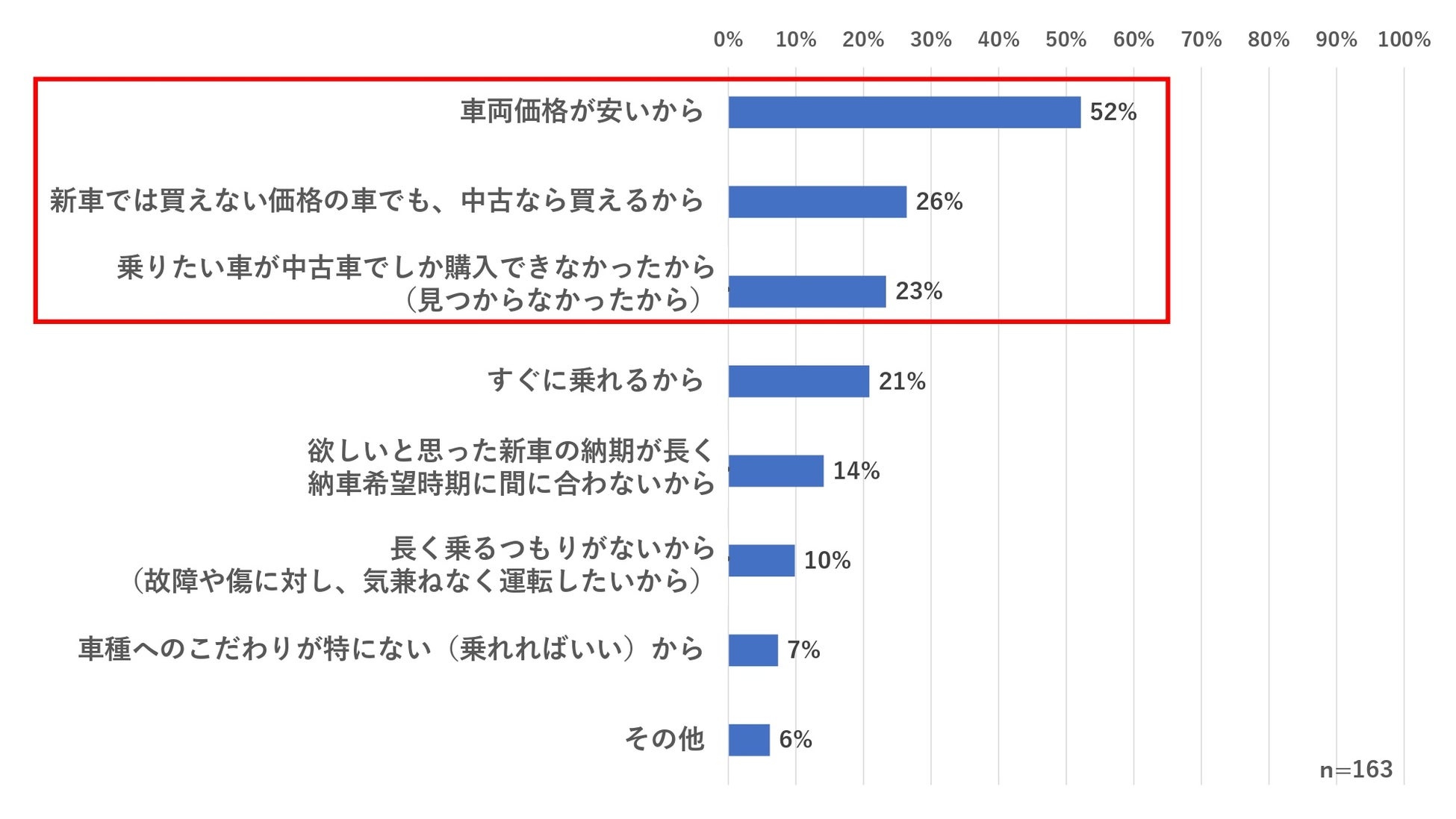 ウェブクルー 最新の 車購入事情 調査を実施 直近1年間における新車 の購入率は約5割 さらに回答者の約7割が 電気自動車 Ev に興味がある と回答 株式会社ウェブクルーのプレスリリース ウェブクルー 最新の 車購入事情 調査を実施 直近1年間における新車 の購入率は約5割 さらに回答者の約7割が 電気自動車 Ev に興味がある と回答 株式会社ウェブクルーのプレスリリース