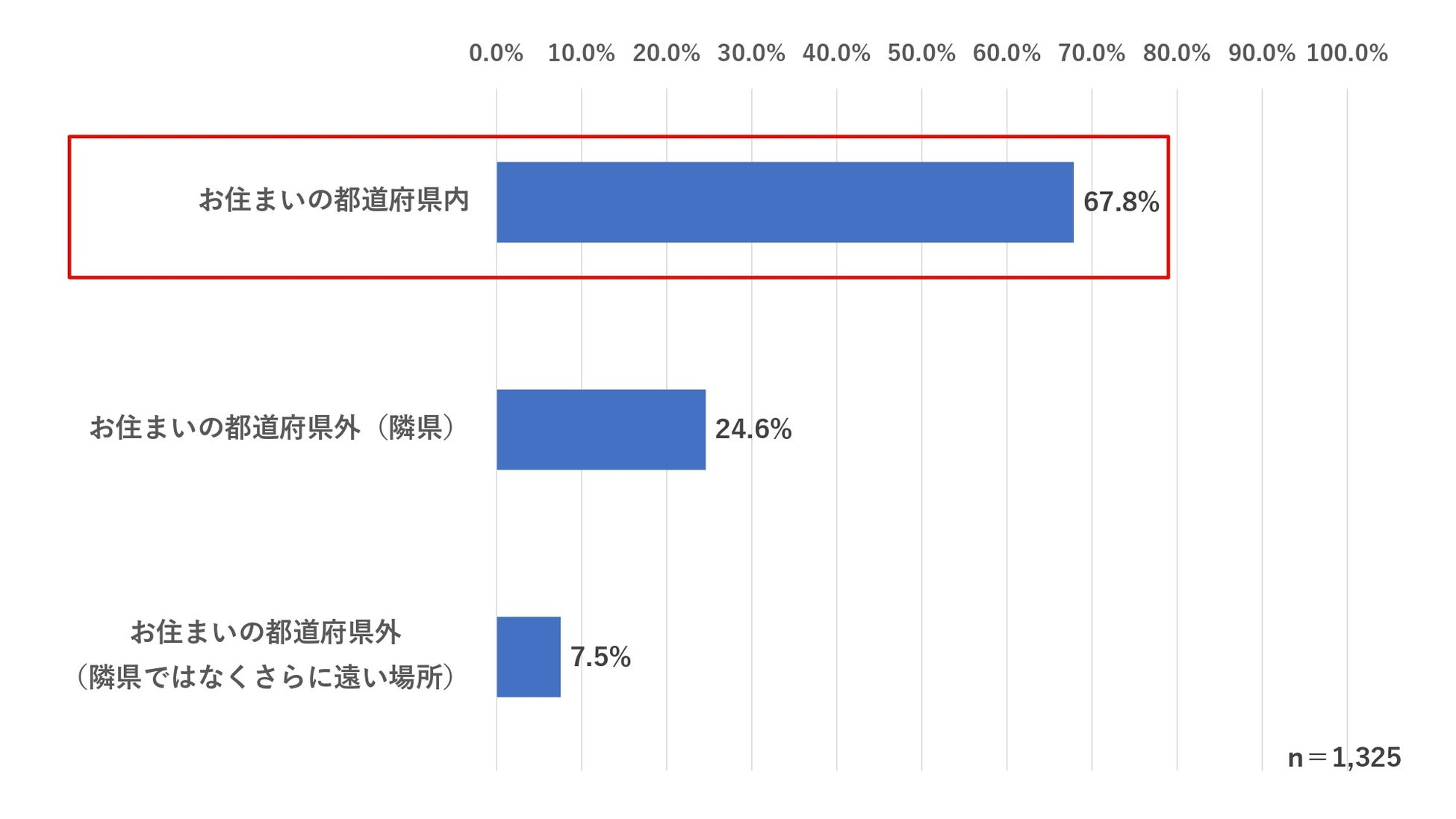 ウェブクルー Gwに向けて ドライブにまつわる調査 を実施 コロナ禍の前後で ドライブ でよく行くエリアに変化 コロナ禍後は 自身が住んでいる都道府県内 に出かける人が28 9ポイント増加 株式会社ウェブクルーのプレスリリース ウェブクルー Gwに向けて ドライブにまつわる調査 を実施 コロナ禍の前後で ドライブ でよく行くエリアに変化 コロナ禍後は 自身が住んでいる都道府県内 に出かける人が28 9ポイント増加 株式会社ウェブクルーのプレスリリース
