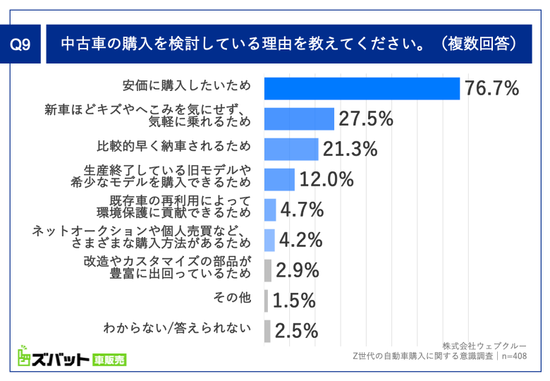 Q9. 中古車の購入を検討している理由を教えてください。（複数回答）