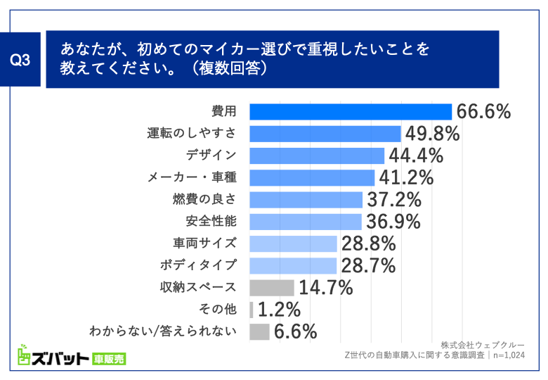 Q3. あなたが、初めてのマイカー選びで重視したいことを教えてください。（複数回答）
