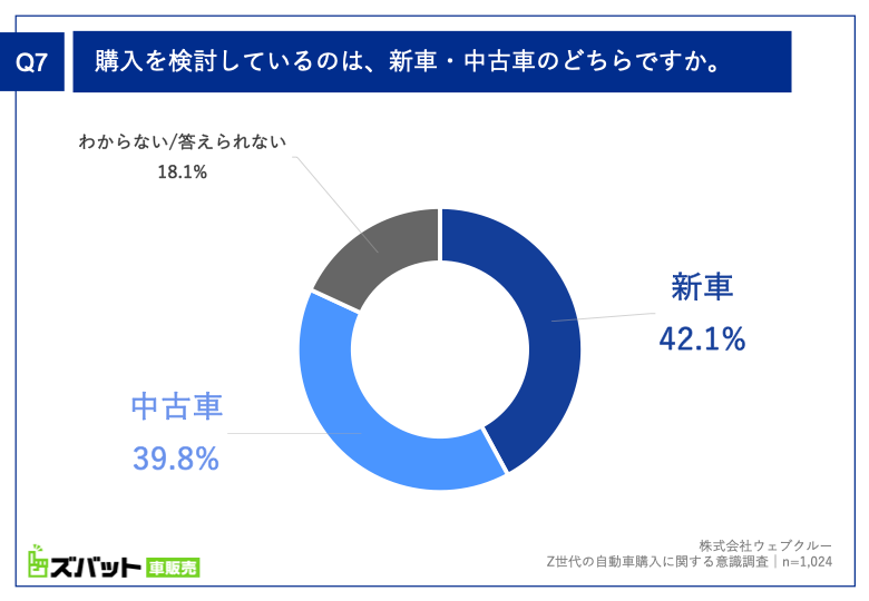Q7. 購入を検討しているのは、新車・中古車のどちらですか。