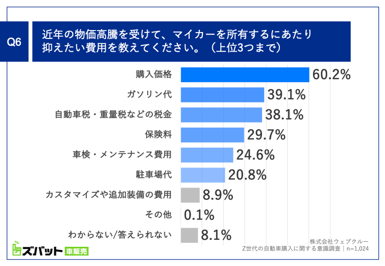 Q6. 近年の物価高騰を受けて、マイカーを所有するにあたり抑えたい費用を教えてください。（上位3つまで）