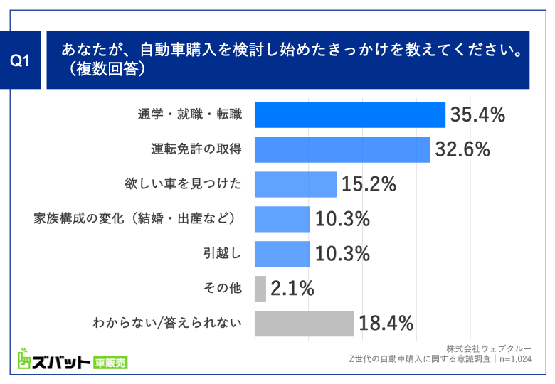 Q1. あなたが、自動車購入を検討し始めたきっかけを教えてください。（複数回答）