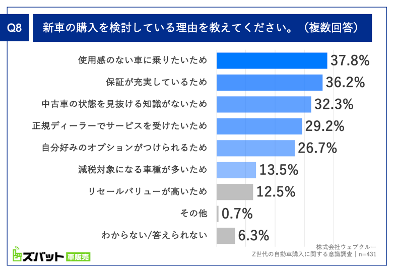 Q8. 新車の購入を検討している理由を教えてください。（複数回答）