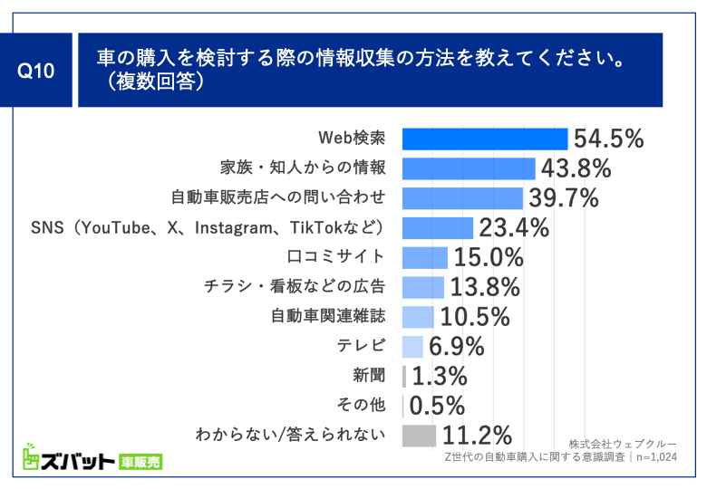 「Q10. 車の購入を検討する際の情報収集の方法を教えてください。（複数回答）