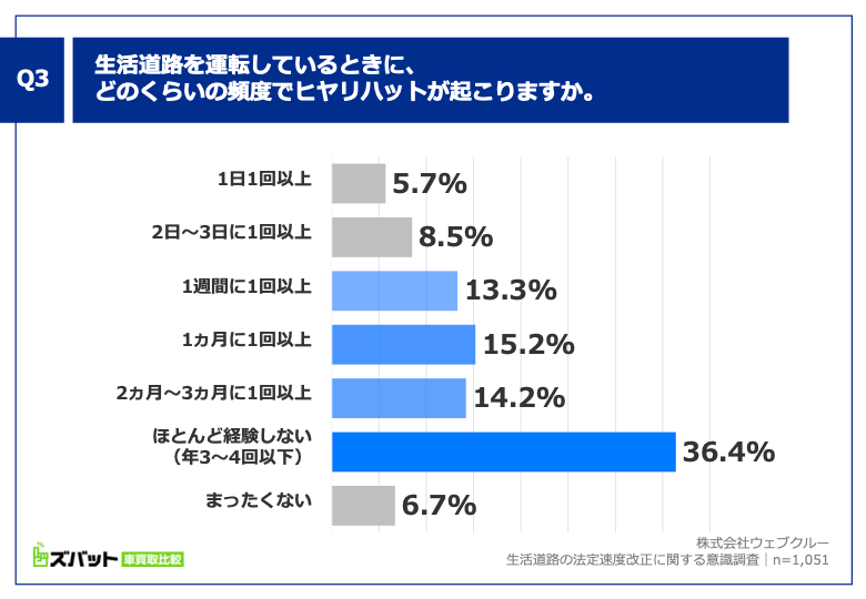 Q3. 生活道路を運転しているときに、どのくらいの頻度でヒヤリハットが起こりますか