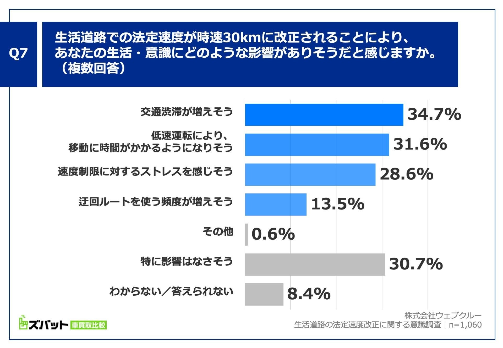 Q7. 生活道路での法定速度が時速30kmに改正されることにより、あなたの生活・意識にどのような影響がありそうだと感じますか（複数回答）