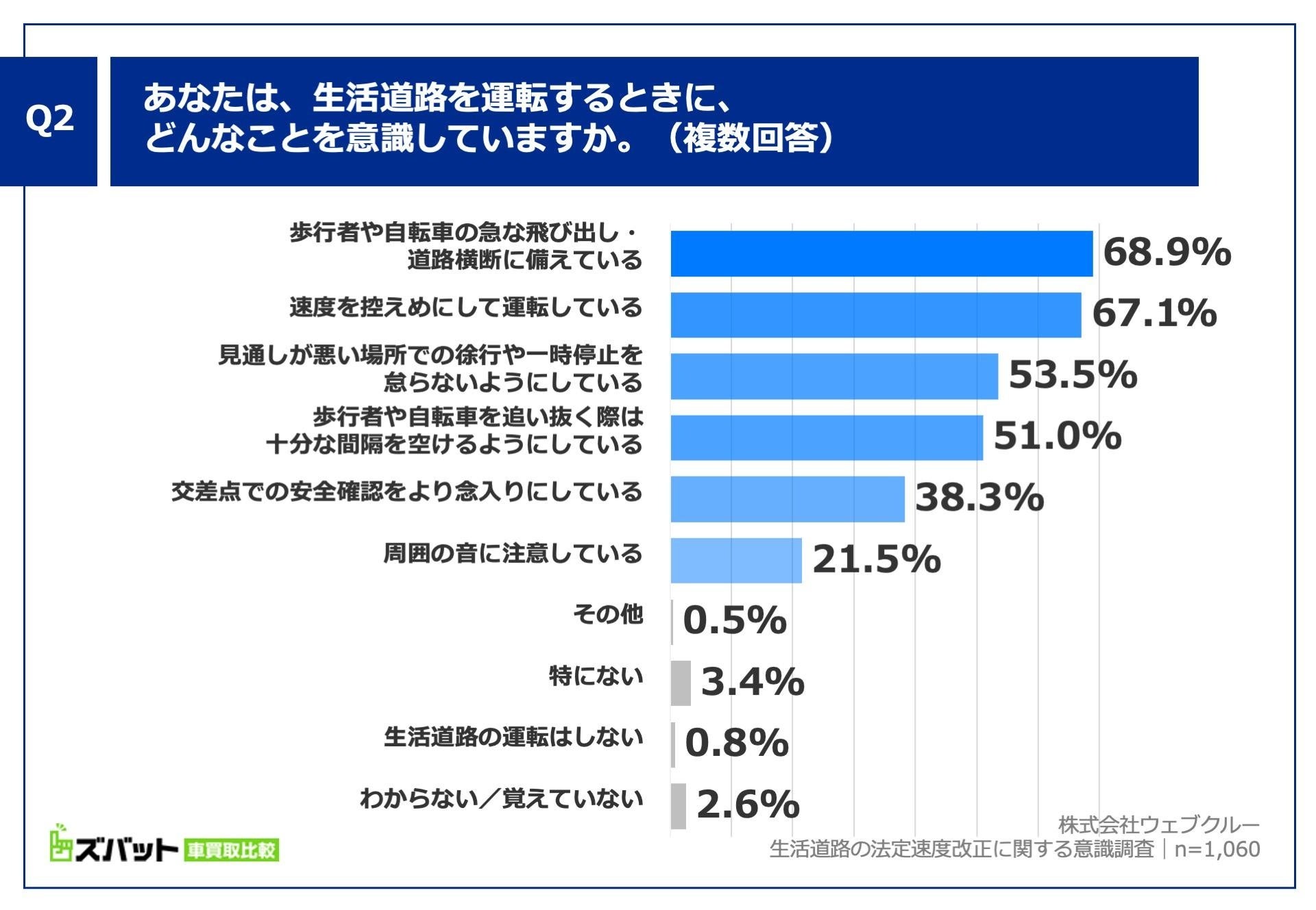 Q2. あなたは、生活道路を運転するときに、どんなことを意識していますか（複数回答）