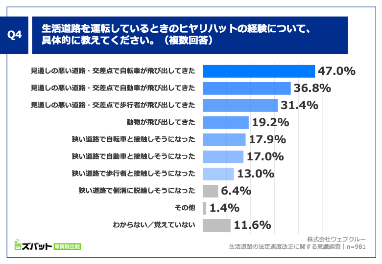 Q4. 生活道路を運転しているときのヒヤリハットの経験について、具体的に教えてください（複数回答）