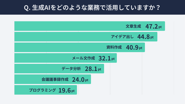生成AIの活用範囲グラフ