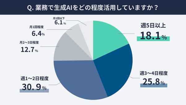 生成AIの活用頻度グラフ