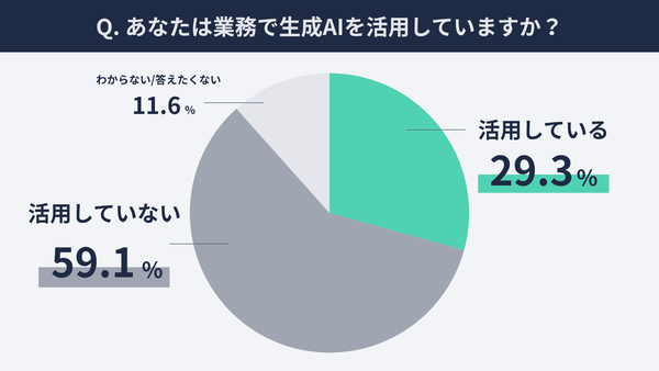 生成AIの業務活用率グラフ