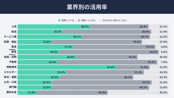業界別の生成AI活用率グラフ