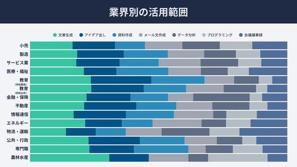 業界別の生成AI活用範囲グラフ
