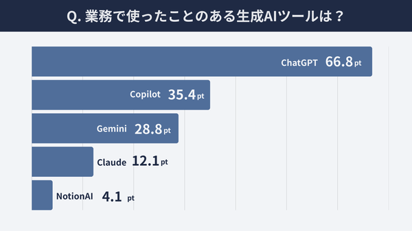 使用されている生成AIツールグラフ