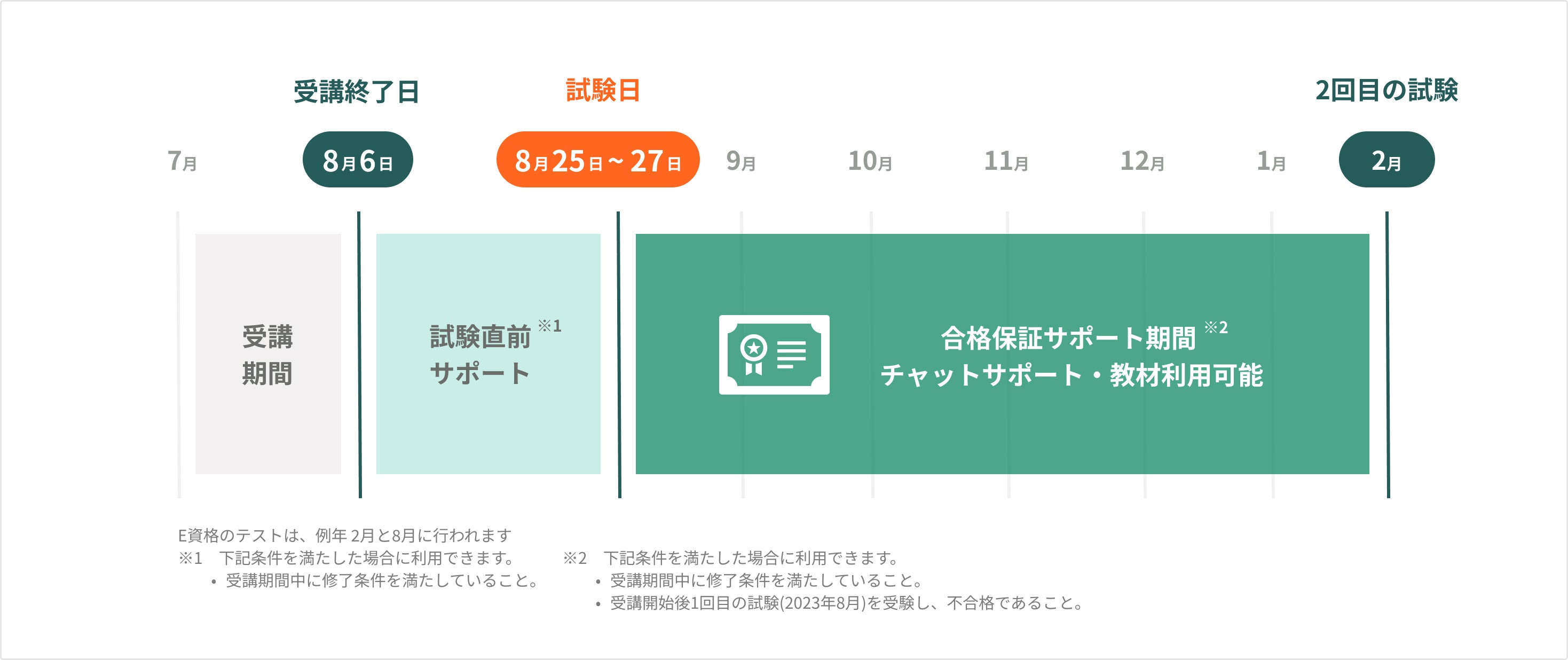 （受講開始～E資格受験までのスケジュールイメージ）