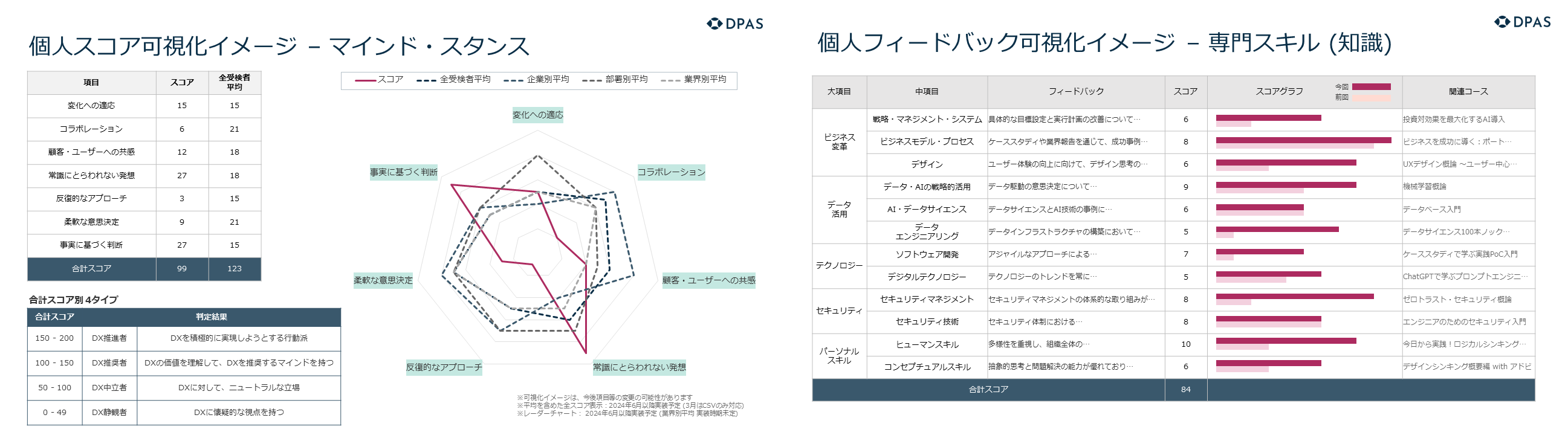 （左：個人スコア可視化イメージ（マインド・スタンス）、右：個人フィードバック可視化イメージ（専門スキル（知識）））