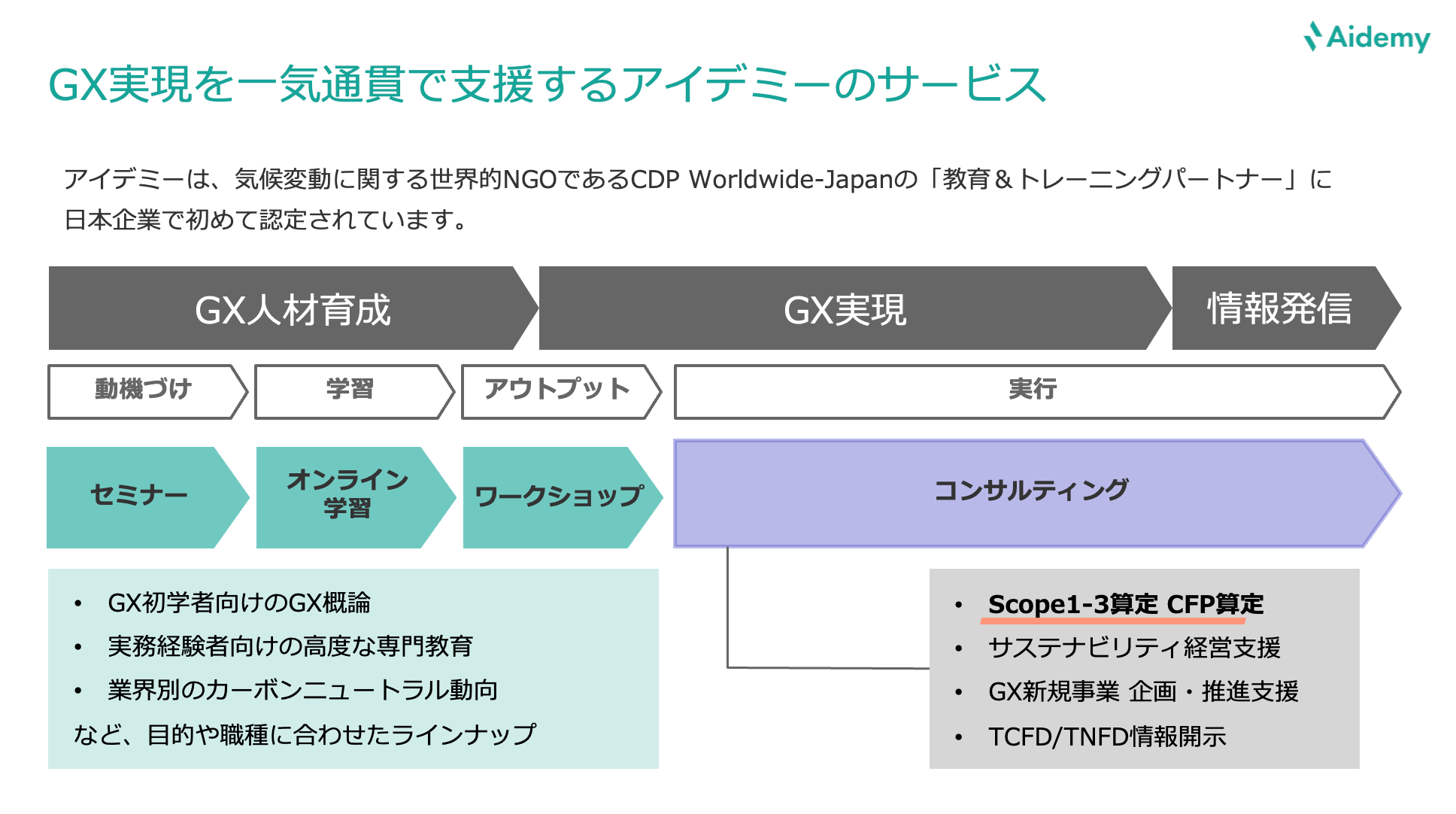 アイデミーのGX関連サービス