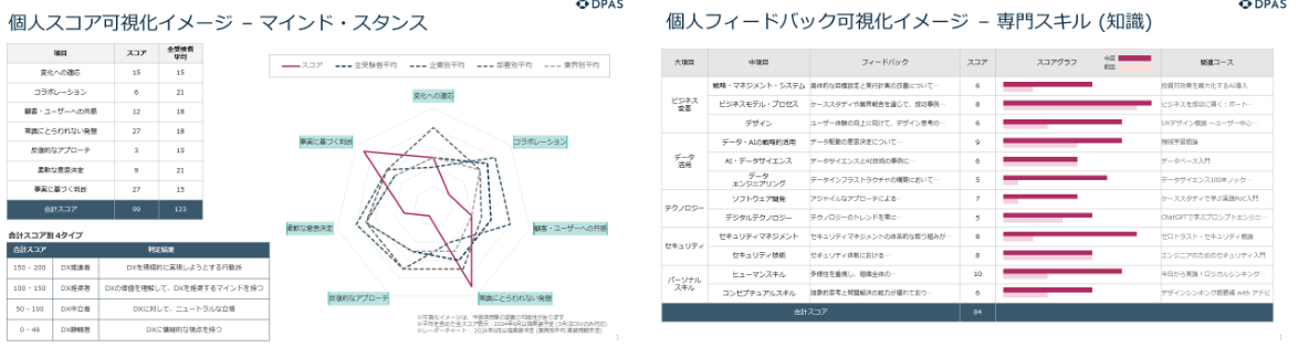 （左：個人スコア可視化イメージ（マインド・スタンス）、右：個人フィードバック可視化イメージ（専門スキル（知識））