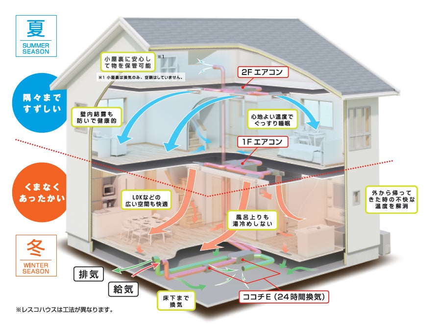 ヒノキヤグループ 全館空調システム『Z空調』受注数26,000棟を突破 ヒノキヤグループ 全館空調システム『Z空調』受注数26,000棟を突破