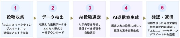 AIリプライアシスト導入後の作業フロー