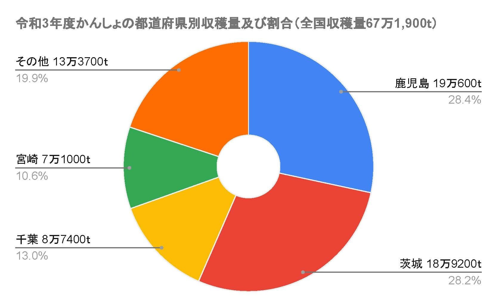 参照：農林水産省「令和3年産かんしょの作付面積及び収穫量」