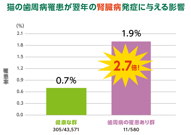N＝44,151（0～4歳の猫、全品種）