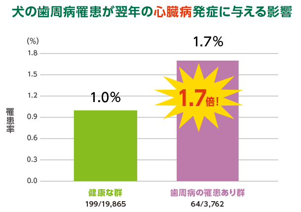 N＝23,627（5～10歳の犬、全品種）