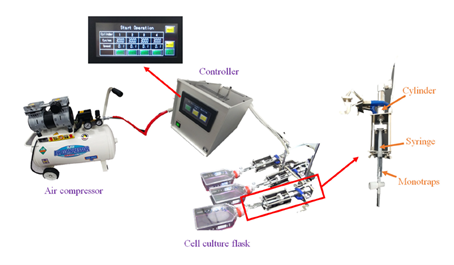 図３　VEM-1臭気自動捕集装置。培養フラスコ中の臭気を樹脂に吸着させるもので最大4フラスコまで同時に吸着可能。