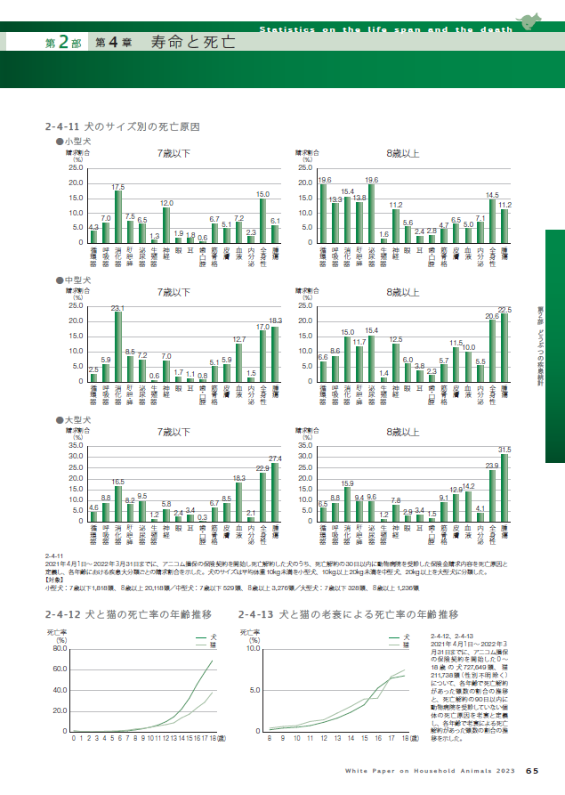 ▲犬の死因に関するデータを掲載