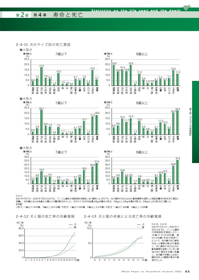 ▲犬の死因に関するデータを掲載